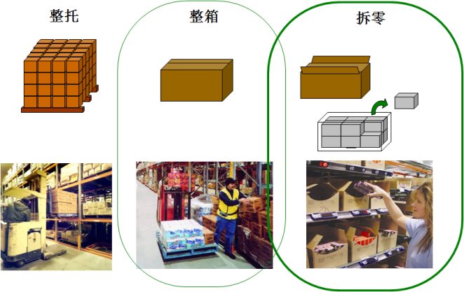 分揀配送解決方案解析 分揀配送解決方案解析