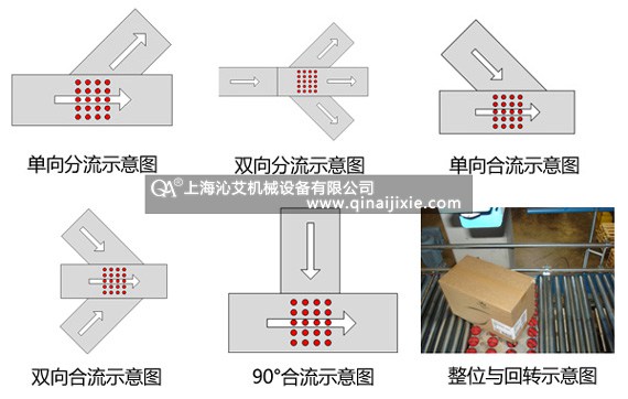 醫(yī)藥物流自動(dòng)倉(cāng)儲(chǔ)輸送系統(tǒng)常用分揀輸送設(shè)備類型 醫(yī)藥物流自動(dòng)倉(cāng)儲(chǔ)輸送系統(tǒng)常用分揀輸送設(shè)備類型