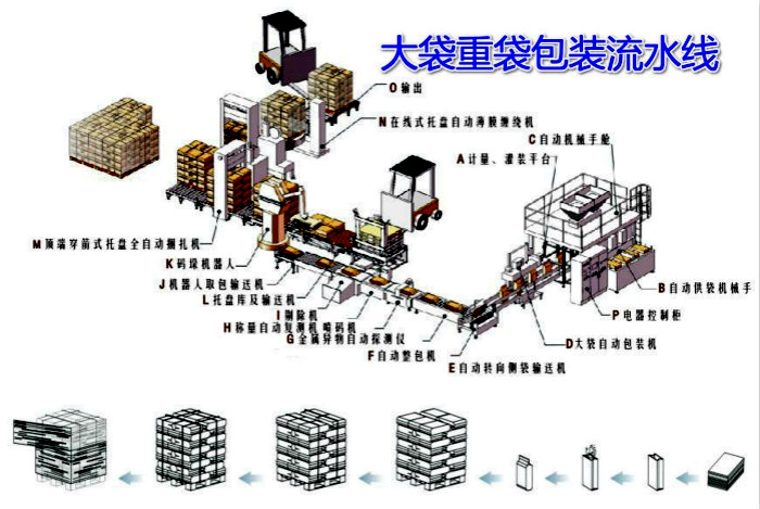 大袋重袋包裝流水線 大袋重袋包裝流水線